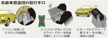 産経新聞に取材を受けました 最近流行りの 自動車盗難の最新の手口と実態について 自動車盗難 いたずらのご相談は 兵庫 神戸 姫路 加古川 明石 大阪カーセキュリティ専門店エクセルオーディオにお任せください 神戸 明石のカーオーディオ カー